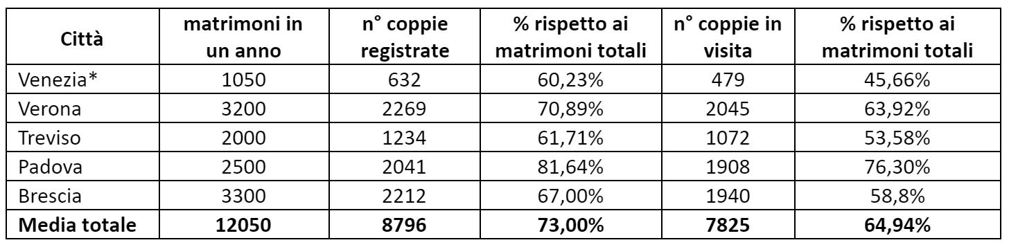 tabella_statistiche_matrimoni